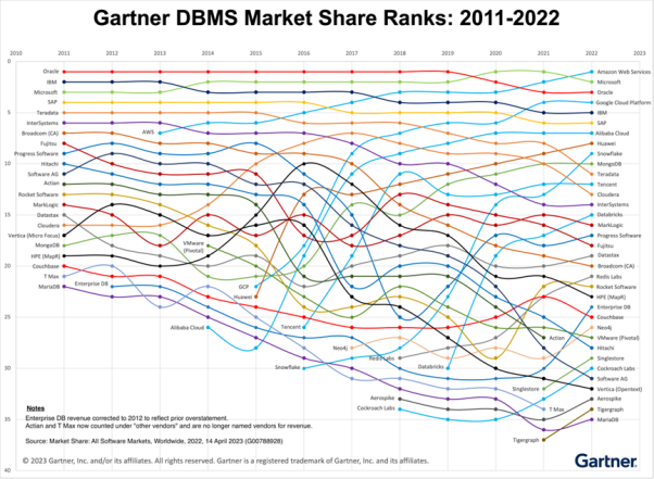 云数据库是未来趋势，亚马逊云科技位居Gartner报告“领导者”