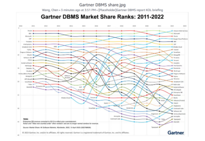 全球数据库市场加速变革，亚马逊云科技历经20年上榜“领导者”