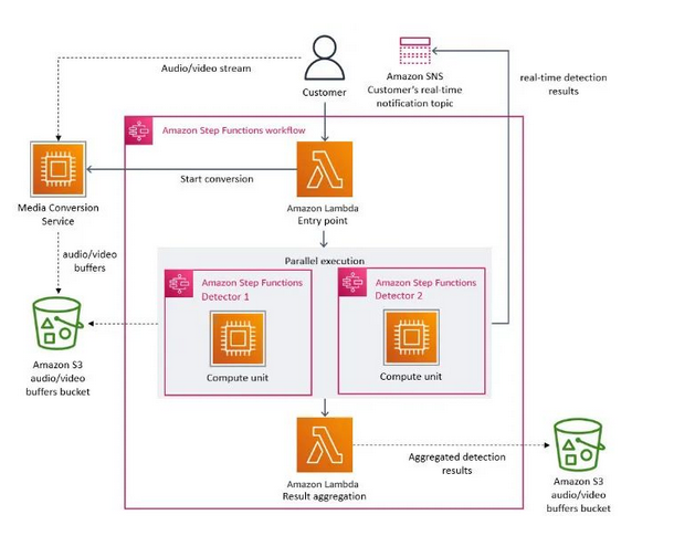 Serverless和EDA是绝配，亚马逊云科技CTO Werner表示需要用开放心态来重新审视架构